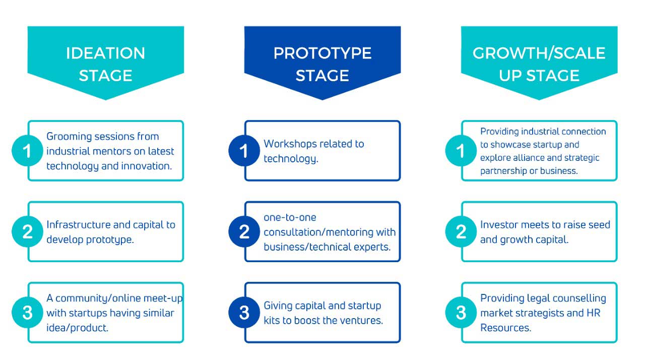 Startup Stage